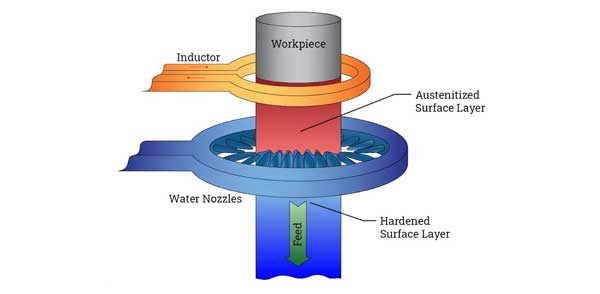 Heat Treatment